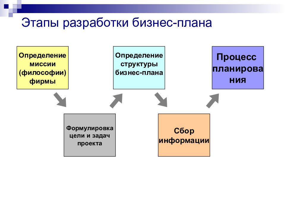 Структура презентации бизнес плана