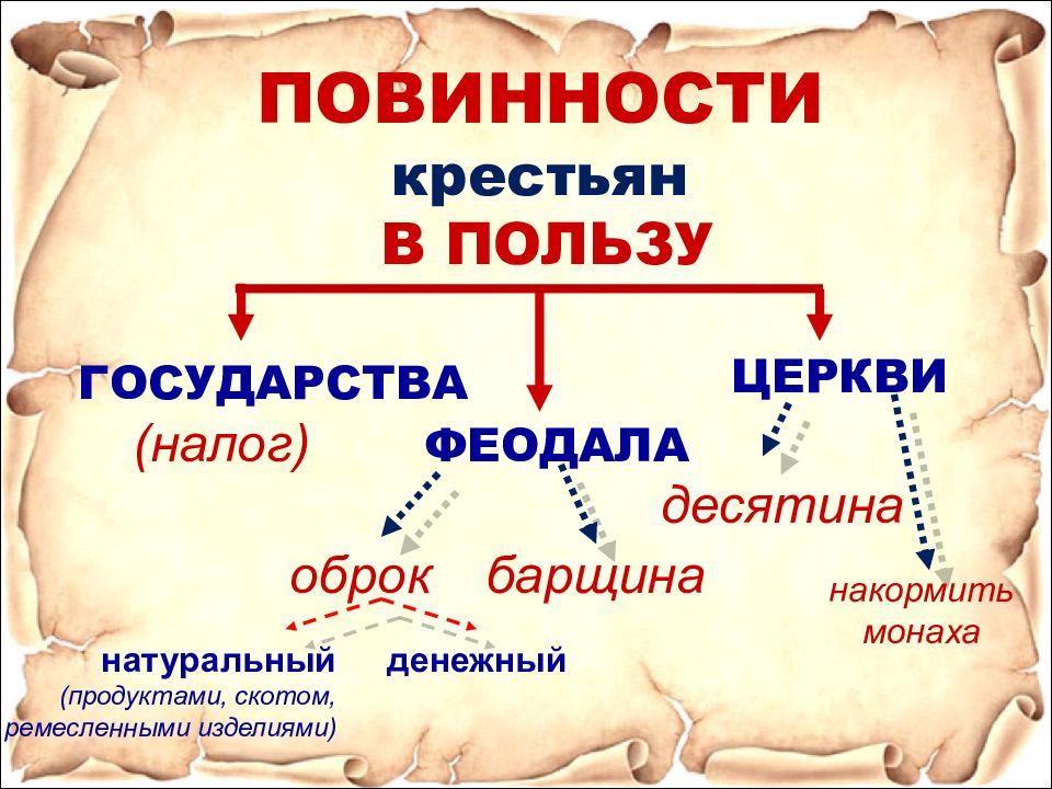 Виды крестьянской зависимости в средние века