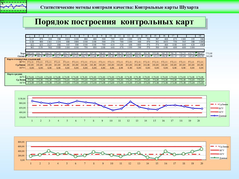 Построить контрольную. Контрольная карта метод контроля качества. Статистические методы контроля качества контрольная карта. Сигмы на контрольной карте Шухарта. Метод контрольных карт Шухарта.