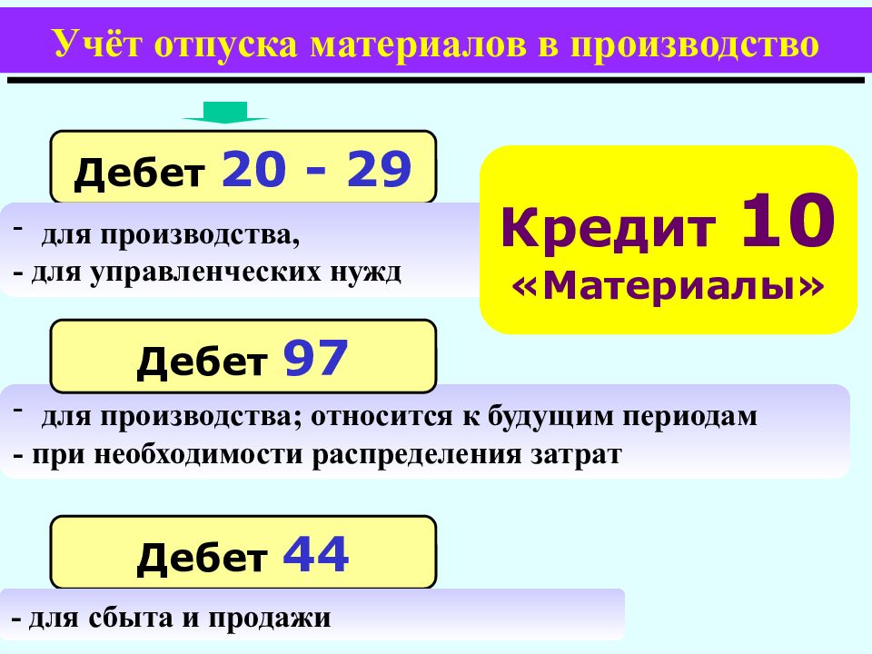 Отпуск в производство. Учет отпуска материалов в производство. Отпущены материалы в производство дебет и кредит. Отпущены материалы в производство. Отпущены материалы в основное производство дебет кредит.