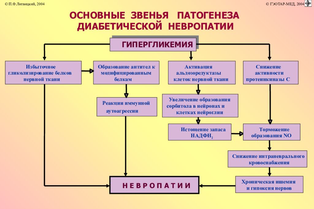 Обозначьте основные звенья патогенеза милены