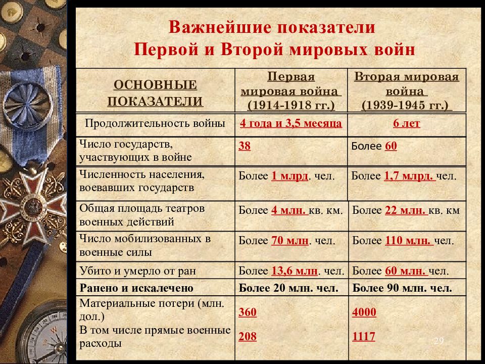 Вторая мировая война презентация 11 класс