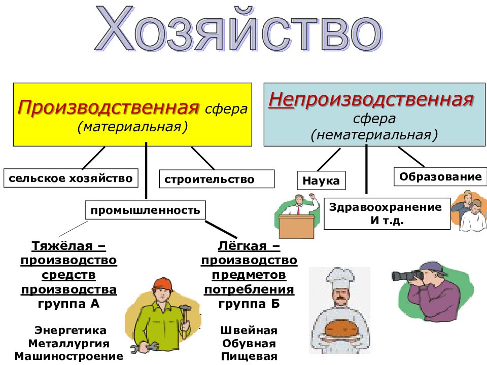 Непроизводственная сфера мирового хозяйства 10 класс презентация