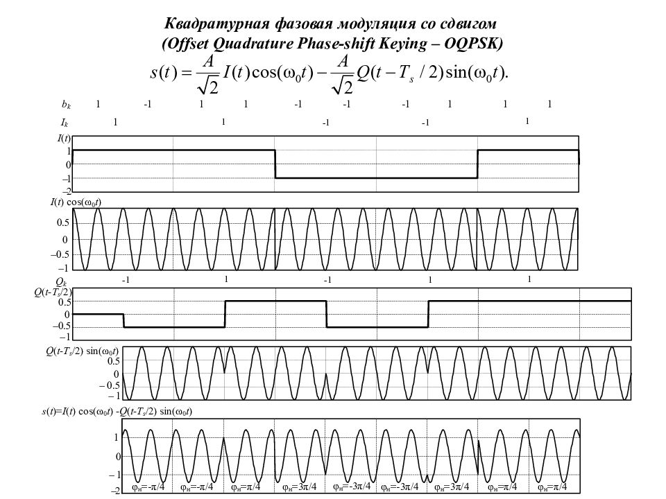 Квадратурная модуляция схема