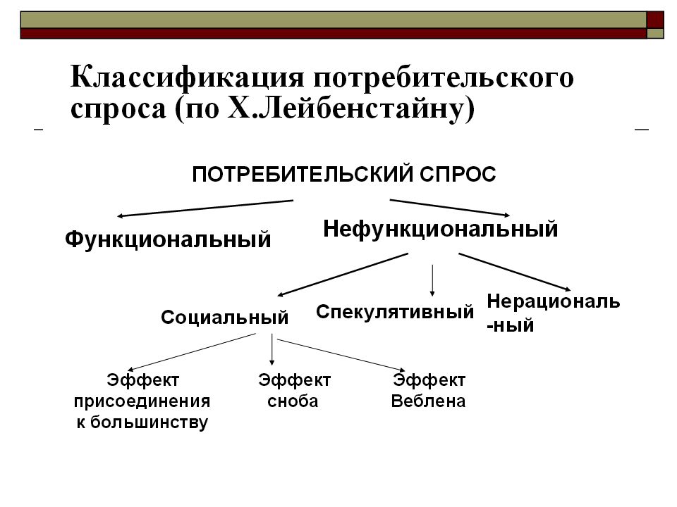 Функциональный и нефункциональный потребительский спрос. Классификация потребительского спроса. Потребительский спрос по Лейбенстайну. Классификация потребительского спроса по x. Лейбенстайну. Классификация видов спроса по х.Лейбенстайну.