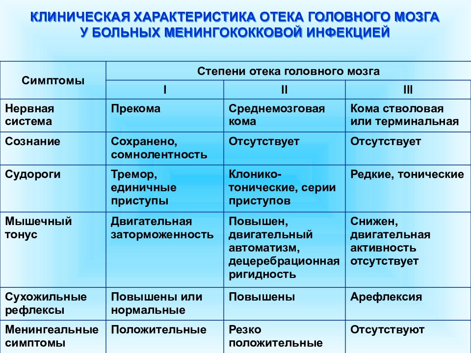 Лечение менингококковой инфекции у детей презентация