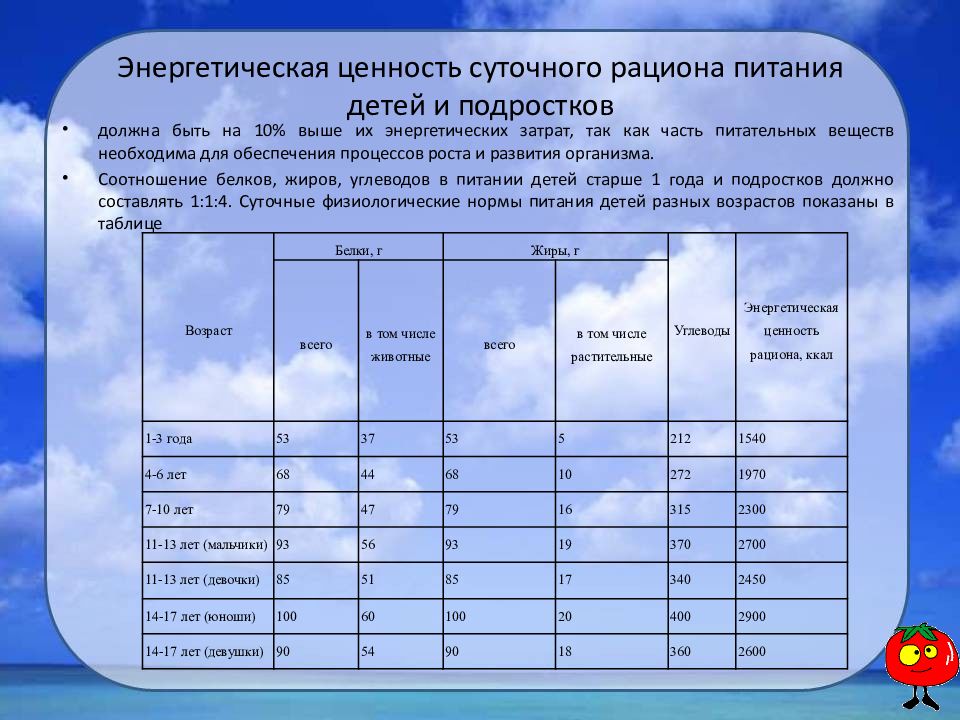 Суточный рацион питания. Распределение энергетической ценности суточного рациона таблица. Энергетическая ценность суточного рациона питания. Энергетическая ценность суточного рациона для детей. Суточный рацион питания для подростка.