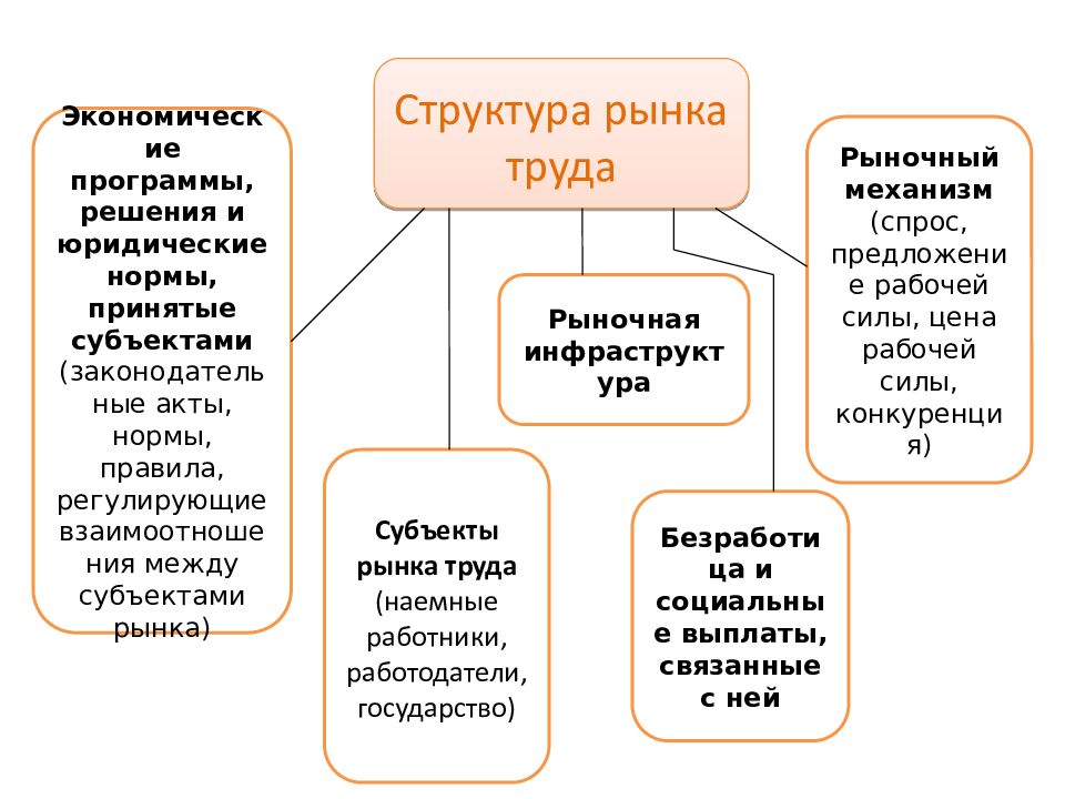 Структура рынка труда презентация