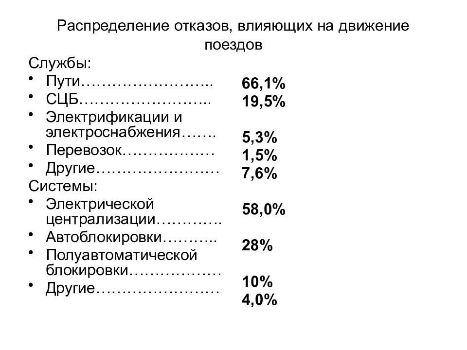 Распределение отказов. Распределение отказов сжат по службам.