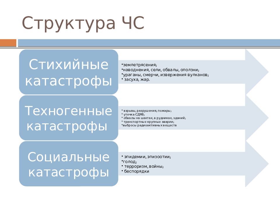 Структура ЧС