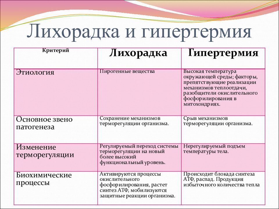 Гипертермия это состояние при котором температура