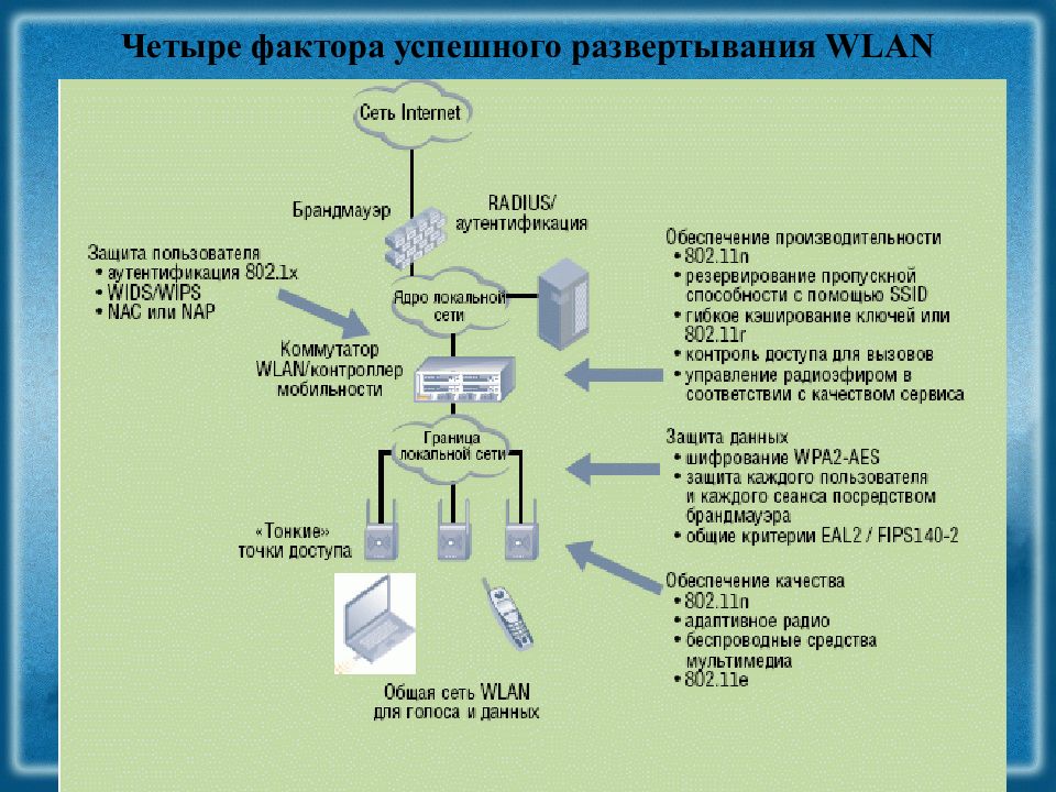 Фактор четырех. Развертывание сети это. Процесс развертывания сети. План развертывания системы. План экономического развертывания беспроводной сети.