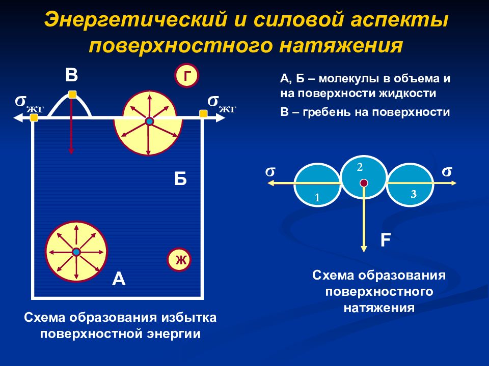 Энергетическое и силовое выражение поверхностного натяжения. Поверхностные явления механизм. Поверхностные явления. Поверхностный эффект.