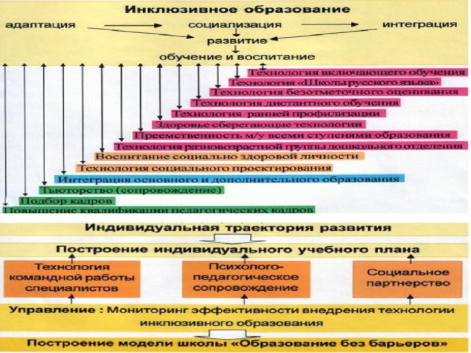 Уровни инклюзивной вертикали. Модели инклюзивного обучения. Инклюзивное образование диаграмма. Принципы управление инклюзивным образованием. Схемы модели образование.