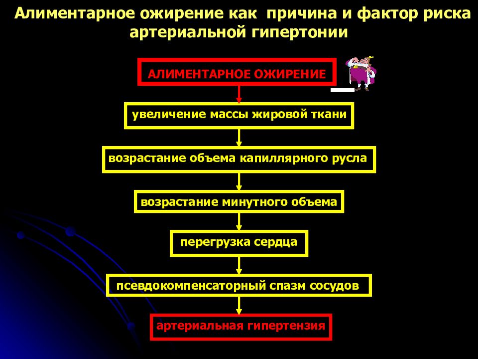 Ожирение патофизиология презентация