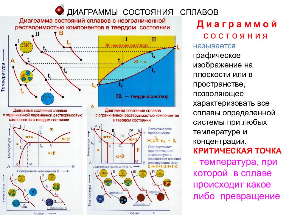 Какая температура в точке. Графическое изображение сплав. Графическое изображение состояния сплава. Что называется диаграммой состояния. Сколько критических точек у сплавов.