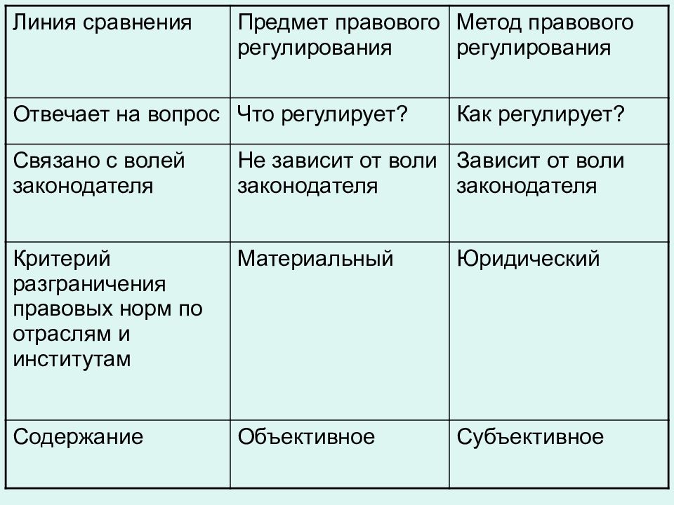 Методы правового регулирования отрасли. Предмет и метод правового регулирования. Предметы и метри правового регулирования. Предмет правового регулирования и метод правового регулирования. Предмет правового регулирования таблица.