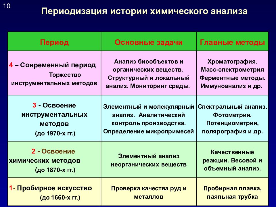 Период анализа. История аналитической химии. Достижения аналитической химии. Периодизация истории химии кратко. Аналитический период.