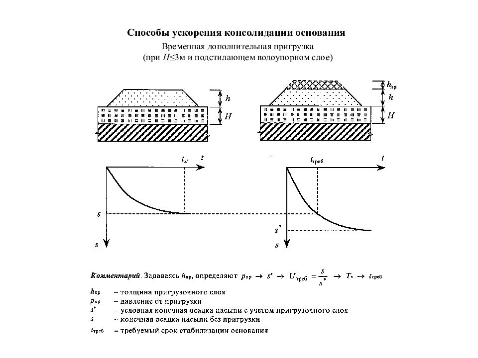 Фильтрационная консолидация. Консолидация это в механике грунтов. Способы ускорения консолидации основания.. Коэффициент консолидации грунта формула. Консолидация основания грунта это.