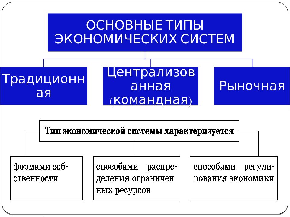 Экономические системы презентация 8 класс