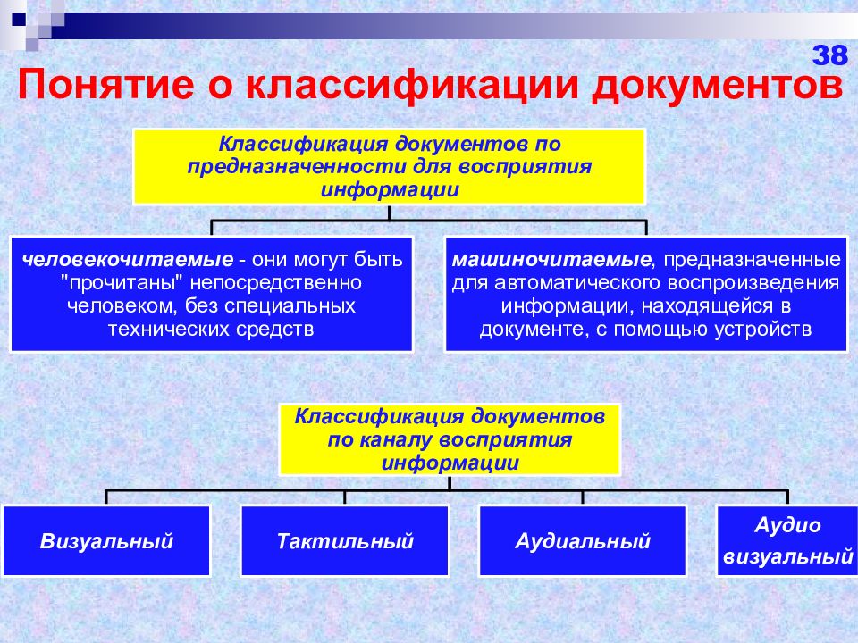 Специальные документы. Понятие документа классификация документов. Классификация документов (понятие, виды). Классификация понятий. 3. Классификация документов.