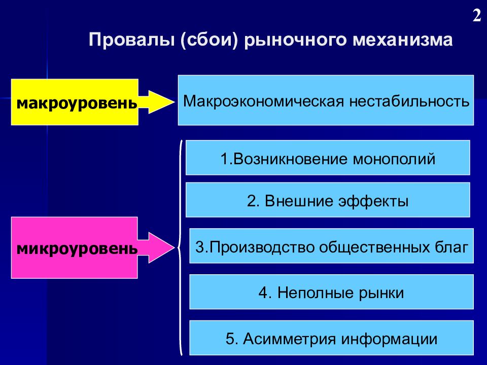 Сбой рынка. Провалы рыночного механизма. Провалы рынка таблица. Провалы рынка внешние эффекты. Провалы рынка общественные блага.