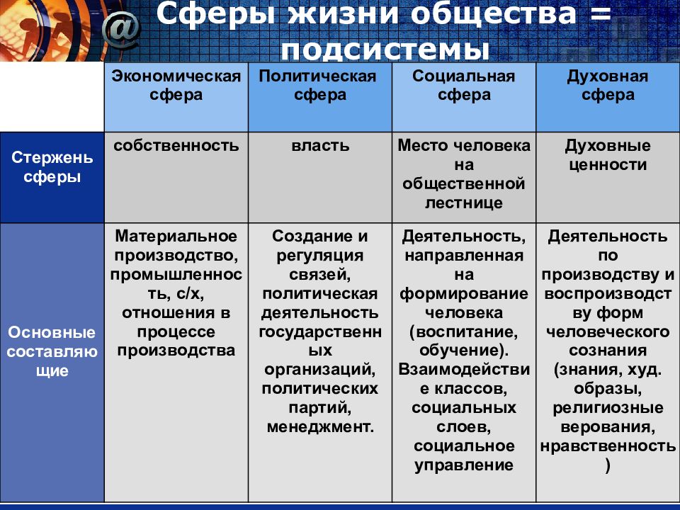 Политическая социальная духовная. Подсистемы общества таблица. 