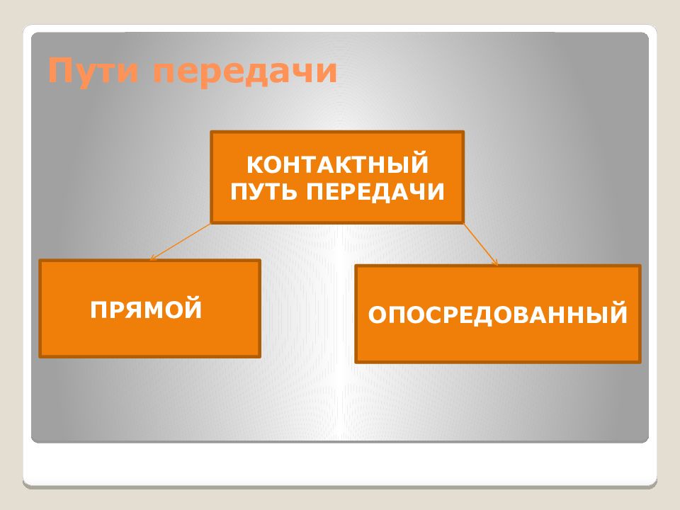 Контактный путь. Прямые пути передачи. Контактный путь передачи информации это.