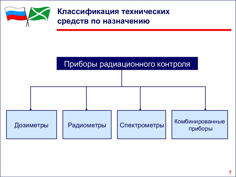 Классификация технических средств