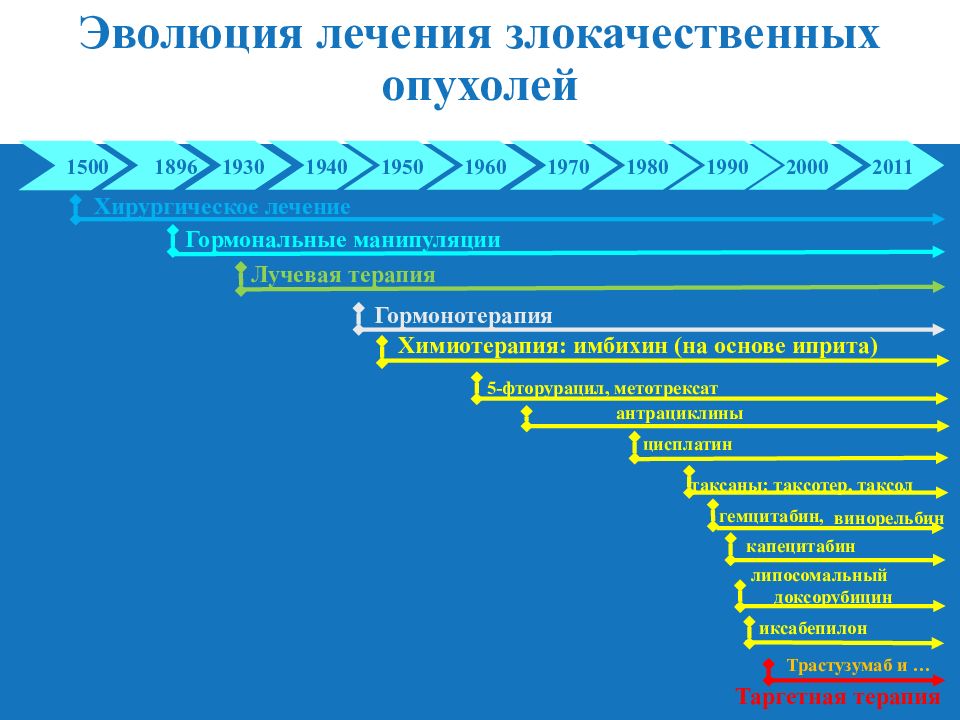 Развитие терапии. Эволюция терапии ХГС. Эволюция химиотерапии. Эволюционное лечение.