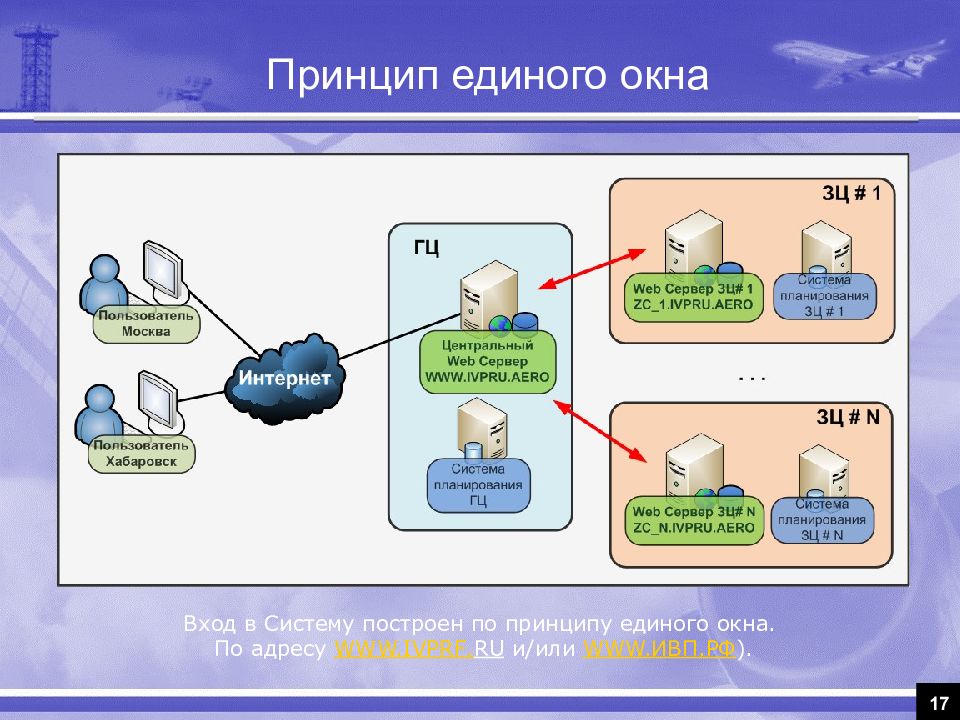 Куратор службы единое окно. Единое окно. Система единого окна. Концепция единого окна. Единое окно схема.