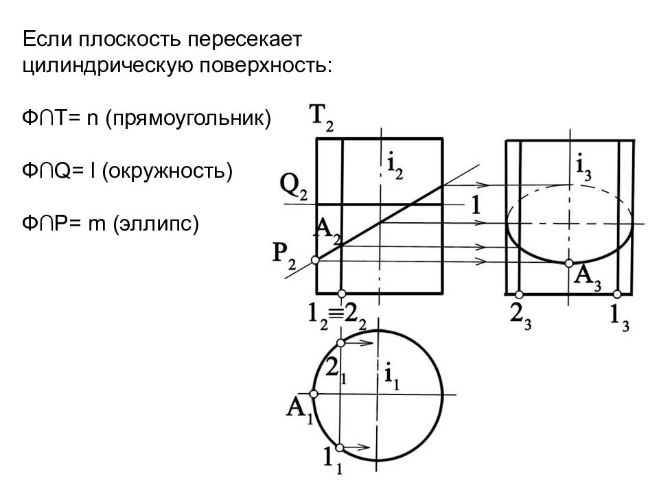 Поверхностная плоскость. Пересекает цилиндрическую поверхность. Технический рисунок Начертательная геометрия. Сечения пересекающие цилиндрическую поверхность. Пересечение плоскости по эллипсу.