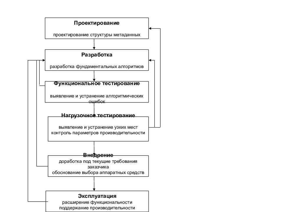 Структура проектирования