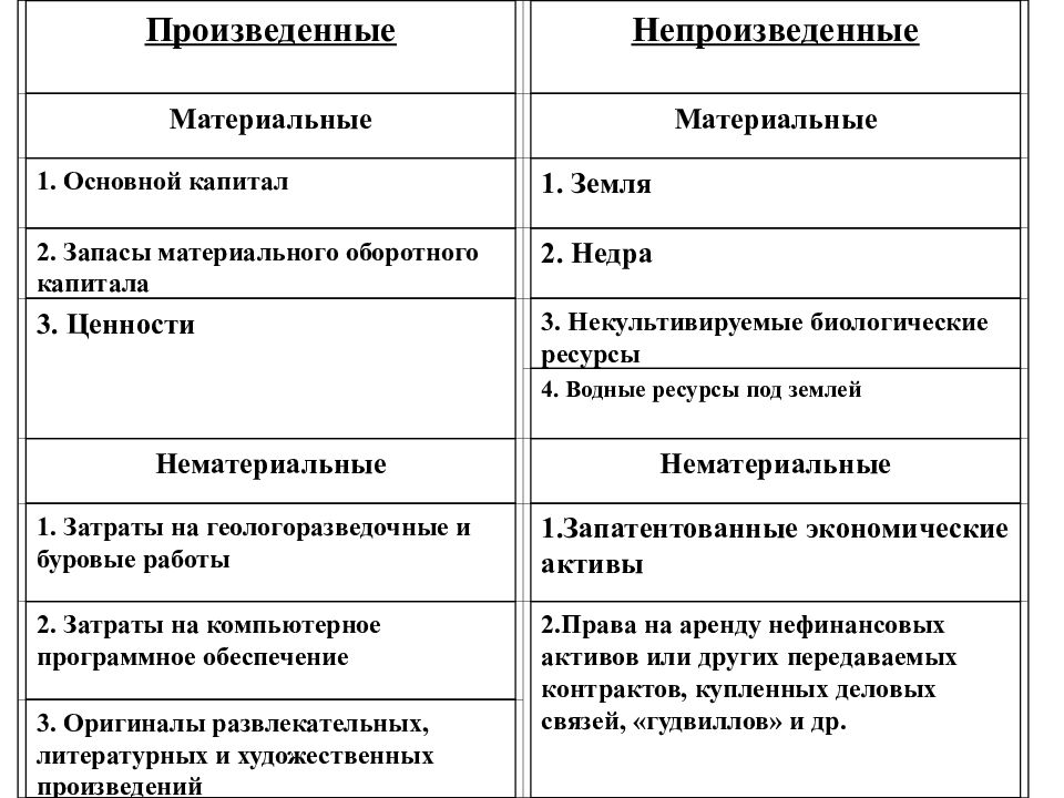 Характеристиками и производимые из. Материальные непроизведенные Активы. Произведенные Активы. Основной капитал материальный и нематериальный. 1) Основной капитал 2) оборотный капитал.