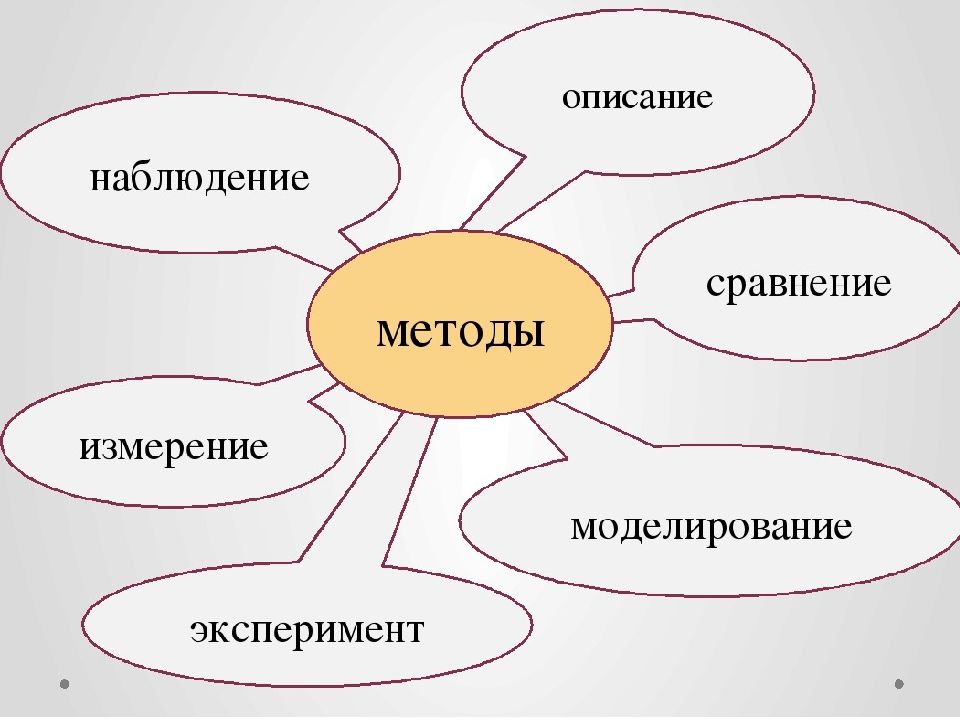 Сравнение наблюдение. Наблюдение описание измерение эксперимент это. Методы изучения природы. Способы исследования природы. Способыизучени природы.