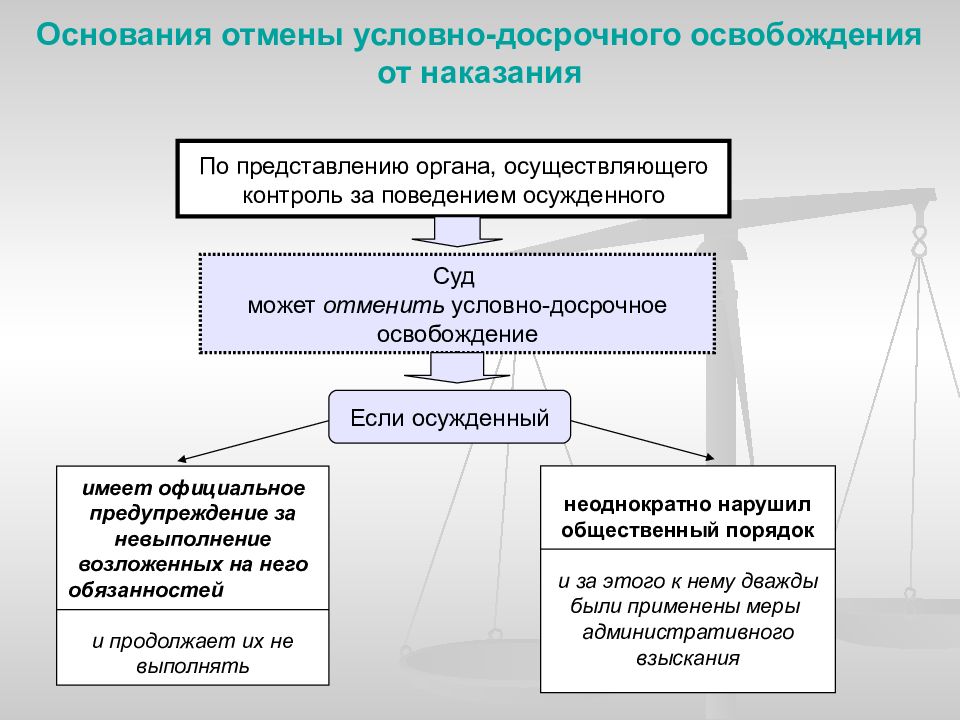 Порядок отбывания наказания. Условия и основания условно-досрочного освобождения от наказания. Основания для отмены УДО. Отмена условно досрочного освобождения. Основание для отмены условно досрочного освобождения.