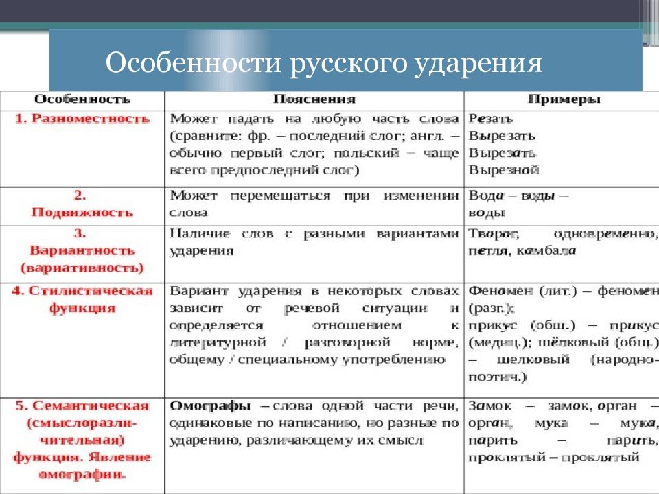 Нормы ударения в русском литературном языке