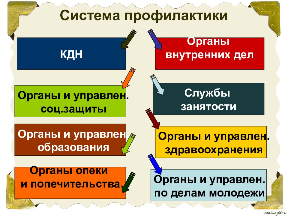 Система профилактики правонарушений схема