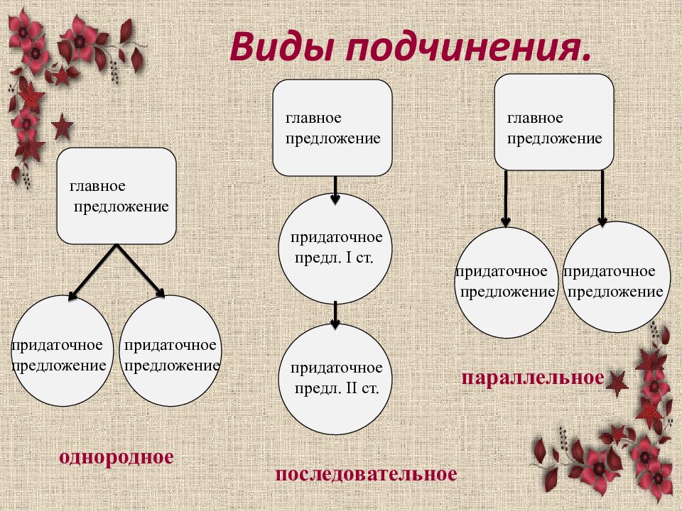 Схемы подчинения придаточных предложений