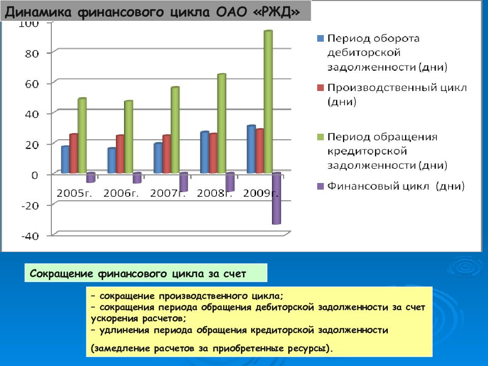 Динамика финансов. Динамика финансового цикла. Резервы сокращения финансового цикла. Сокращение финансового цикла возможно за счет.