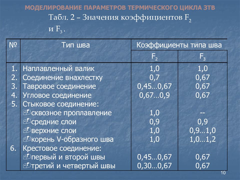 Тепловые параметры человека. Термические параметры. Параметры моделирования. Курсовая пример расчета термических циклов точек, находящихся в ЗТВ.