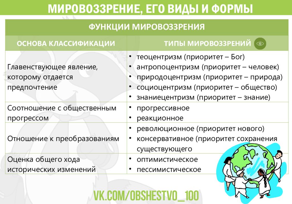 Признаки мировоззрения обществознание егэ. Виды мировоззрения. Мировоззрение виды и формы. Типы и виды мировоззрения. Мировоззрение его виды и формы Обществознание.