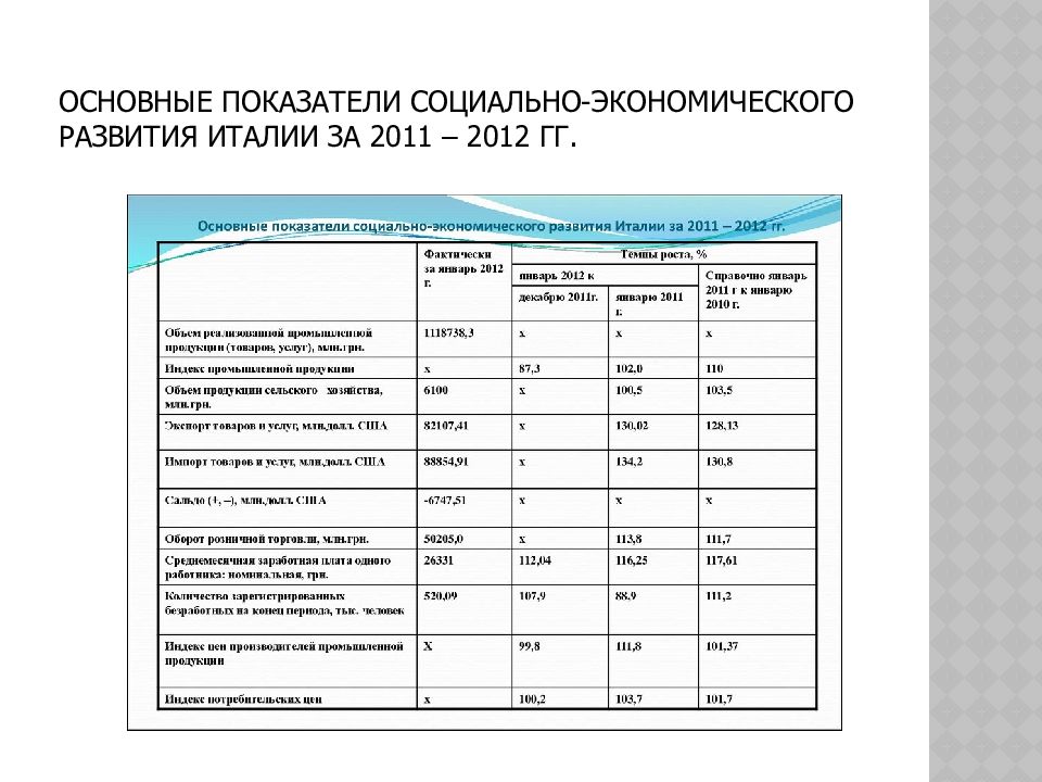 Социальное развитие италии