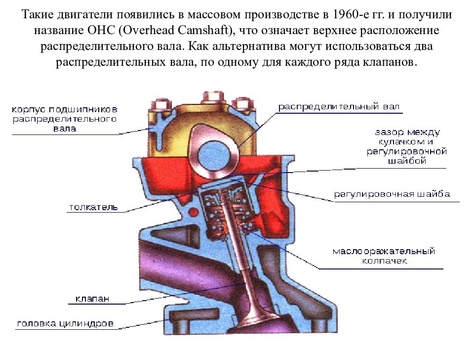 Верхнее расположение. Верхнее расположение распределительного вала 3d. Презентация верхнее расположение распредвала. ОНС названия элементов двигателя. ОНС названия элементов привода клапанов.