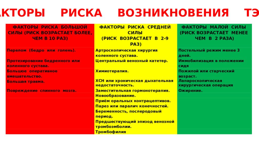 Тест тромбоэмболия. Факторы риска тромбоза глубоких вен. Факторы риска Тэла. Факторы риска тромбообразования. Факторы риска тромбозов вен и Тэла.