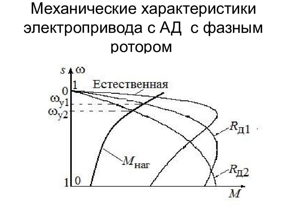 Характеристика механика. Ад с фазным ротором на естественной механической характеристике. Статические характеристики электропривода. Механическая характеристика ад с к.з ротором. Электромеханическая характеристика ад с короткозамкнутым ротором.