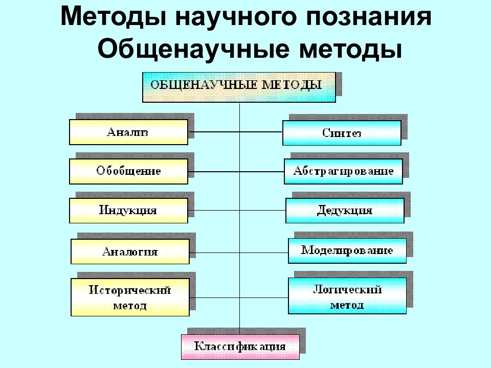 Общенаучные методы в философии