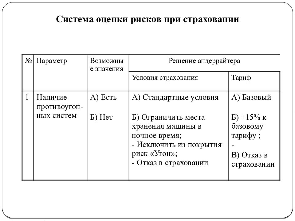 Оценка страховых организаций