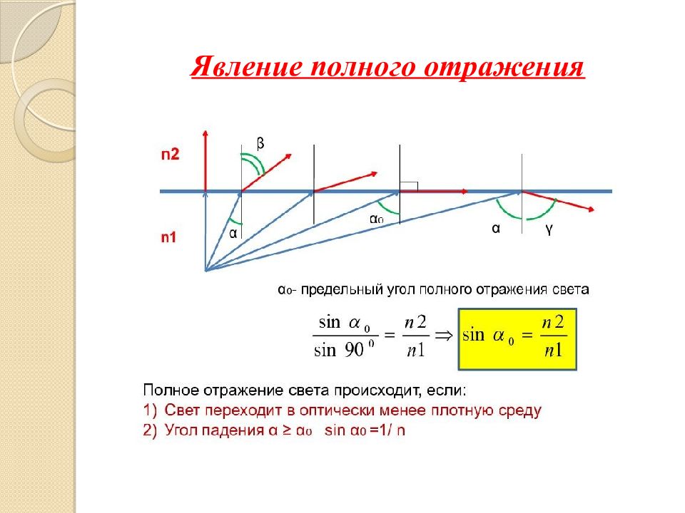 В каком из случаев представленных на рисунках возможно явление полного внутреннего отражения