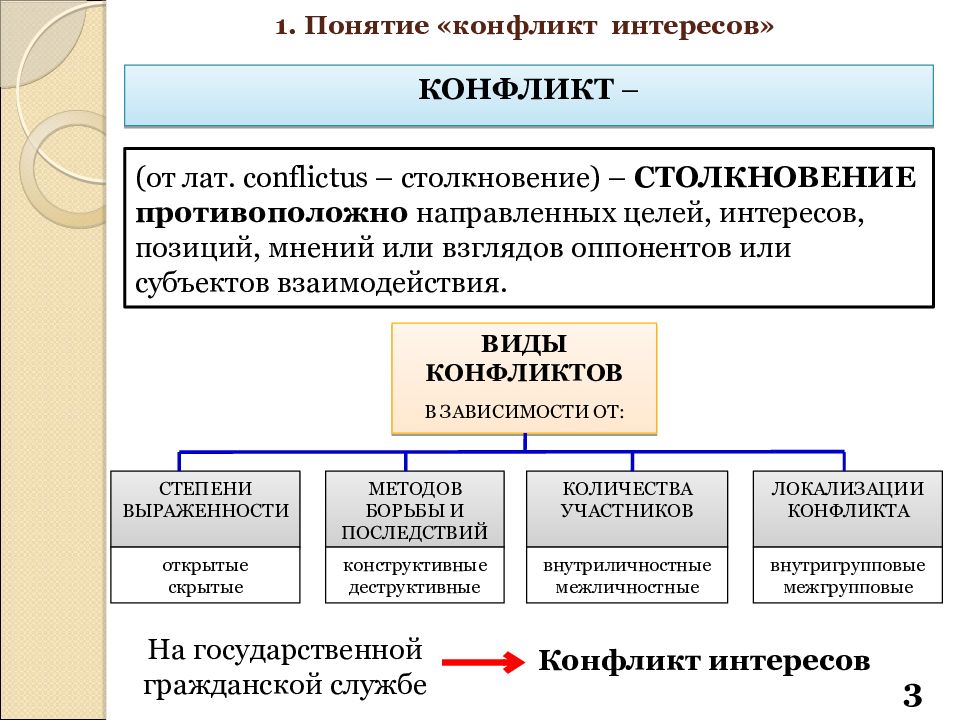 Конфликт интересов презентация